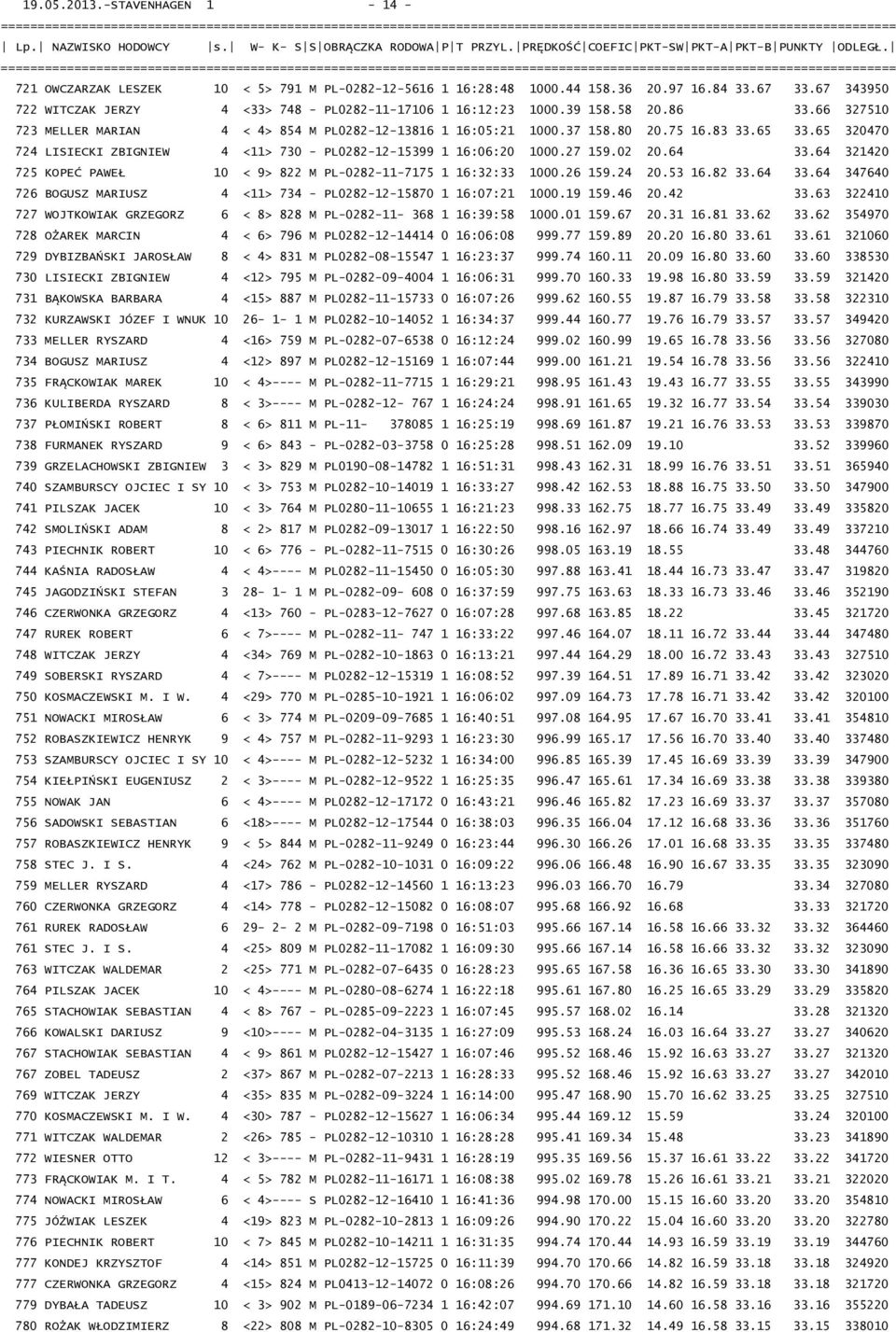 66 327510 723 MELLER MARIAN 4 < 4> 854 M PL0282-12-13816 1 16:05:21 1000.37 158.80 20.75 16.83 33.65 33.65 320470 724 LISIECKI ZBIGNIEW 4 <11> 730 - PL0282-12-15399 1 16:06:20 1000.27 159.02 20.64 33.