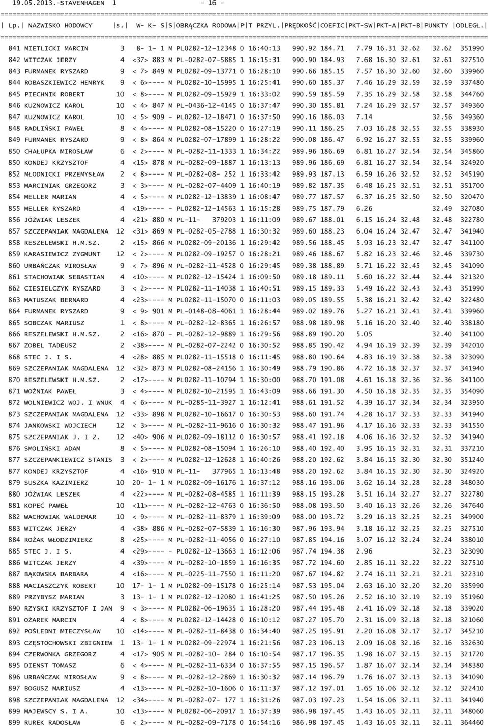 61 327510 843 FURMANEK RYSZARD 9 < 7> 849 M PL0282-09-13771 0 16:28:10 990.66 185.15 7.57 16.30 32.60 32.60 339960 844 ROBASZKIEWICZ HENRYK 9 < 6>---- M PL0282-10-15995 1 16:25:41 990.60 185.37 7.