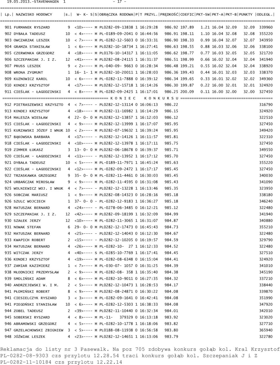 08 355220 903 OWCZARZAK LESZEK 10 < 7>---- M PL-0282-12-5603 0 16:33:31 986.90 198.33 0.99 16.04 32.07 32.07 343950 904 GRAMZA STANISŁAW 1 < 6>---- M PL0282-10-18734 1 16:27:41 986.63 198.55 0.88 16.