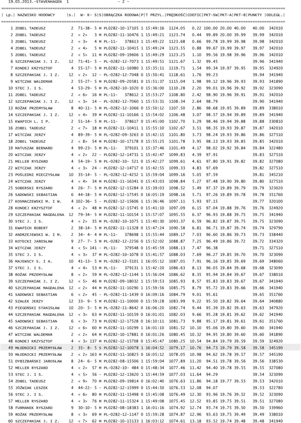 99 342010 3 ZOBEL TADEUSZ 2 < 3> 4 M PL-11-378613 1 15:49:22 1123.68 0.66 99.78 19.99 39.98 39.98 342010 4 ZOBEL TADEUSZ 2 < 4> 5 M PL0282-11-10415 1 15:49:24 1123.55 0.88 99.67 19.99 39.97 39.