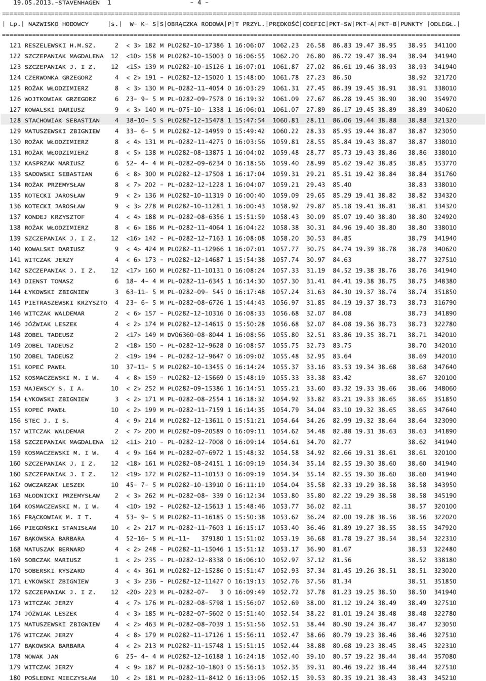 12 <15> 139 M PL0282-10-15126 1 16:07:01 1061.87 27.02 86.61 19.46 38.93 38.93 341940 124 CZERWONKA GRZEGORZ 4 < 2> 191 - PL0282-12-15020 1 15:48:00 1061.78 27.23 86.50 38.