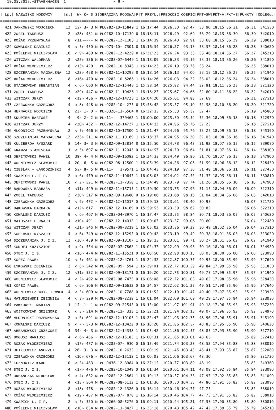 30 342010 423 ROśAK PRZEMYSŁAW 8 <11>---- M PL-0282-12-1103 1 16:14:19 1026.40 92.91 53.68 18.15 36.29 36.29 338010 424 KOWALSKI DARIUSZ 9 < 5> 450 M PL-075-10- 7501 0 16:16:54 1026.27 93.13 53.57 18.