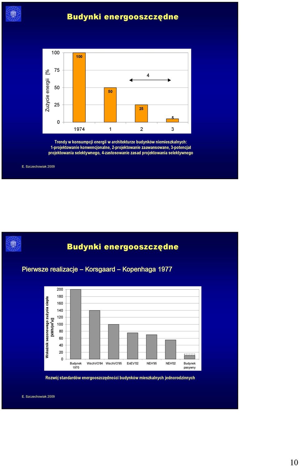 projektowania selektywnego Budynki energooszczędne Pierwsze realizacje Korsgaard Kopenhaga 1977 Wskaźnik sezonowego zużycia ciepła [kwh/(m 2 a)] 200