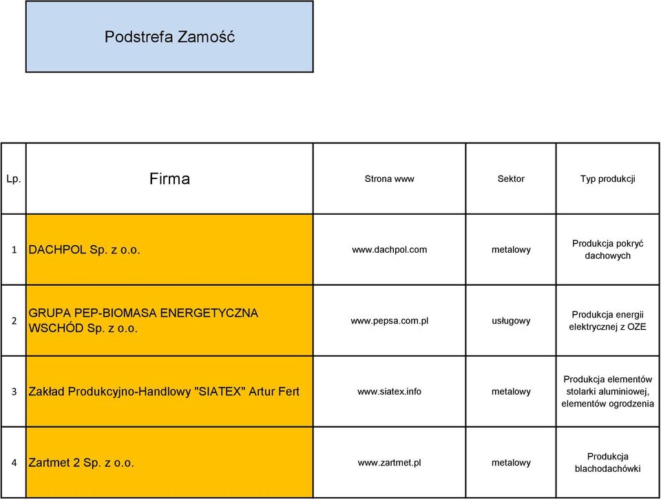 com.pl usługowy Produkcja energii elektrycznej z OZE 3 Zakład Produkcyjno-Handlowy "SIATEX" Artur Fert