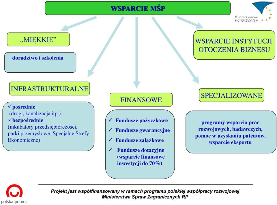 gwarancyjne Fundusze zalążkowe Fundusze dotacyjne (wsparcie finansowe inwestycji do 70%) SPECJALIZOWANE programy wsparcia prac