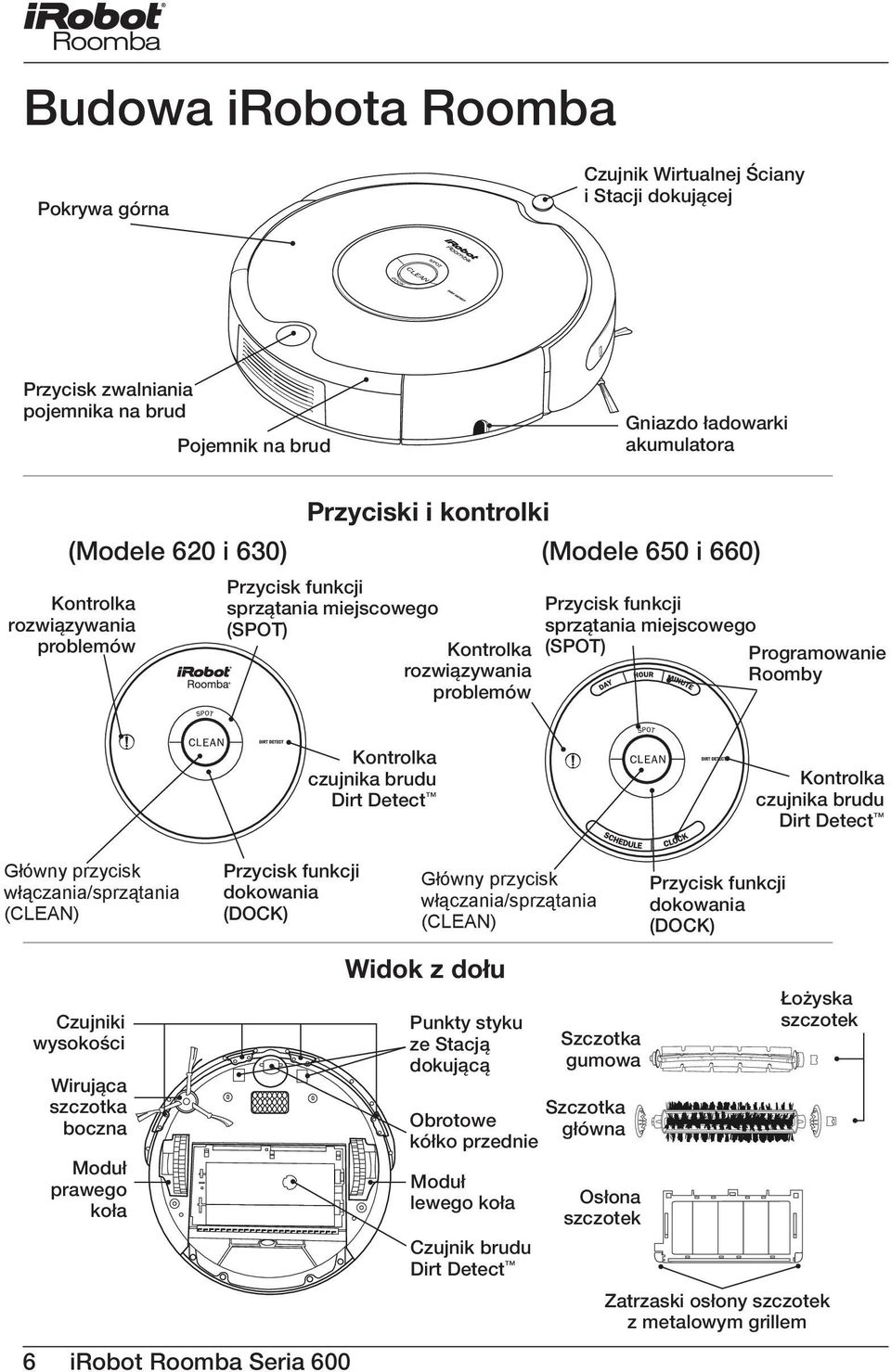 Programowanie Roomby Kontrolka czujnika brudu Dirt Detect Kontrolka czujnika brudu Dirt Detect Główny przycisk włączania/sprzątania (CLEAN) Czujniki wysokości Wirująca szczotka boczna Moduł prawego