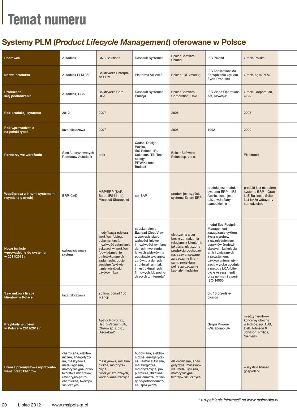 , USA Dassault Systèmes, Francja Epicor Software Corporation, USA IFS World Operations AB, Szwecja* Oracle Corporation, USA Rok produkcji systemu 2012 2007 2008 2008 Rok wprowadzenia na polski rynek