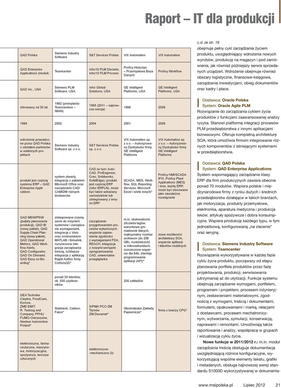 magazyn i pod zamó- QAD Enterprise Applications (moduł) Teamcenter Infor10 PLM Discrete, Infor10 PLM Process Profi cy Historian Przemysłowa Baza Danych: Profi cy Workfl ow wienia, jak również