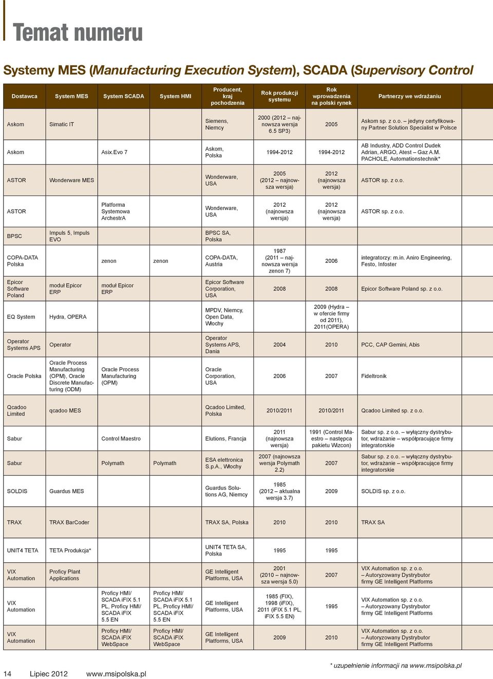 Evo 7 Askom, Polska 1994-2012 1994-2012 AB Industry, ADD Control Dudek Adrian, ARGO, Atest Gaz A.M.