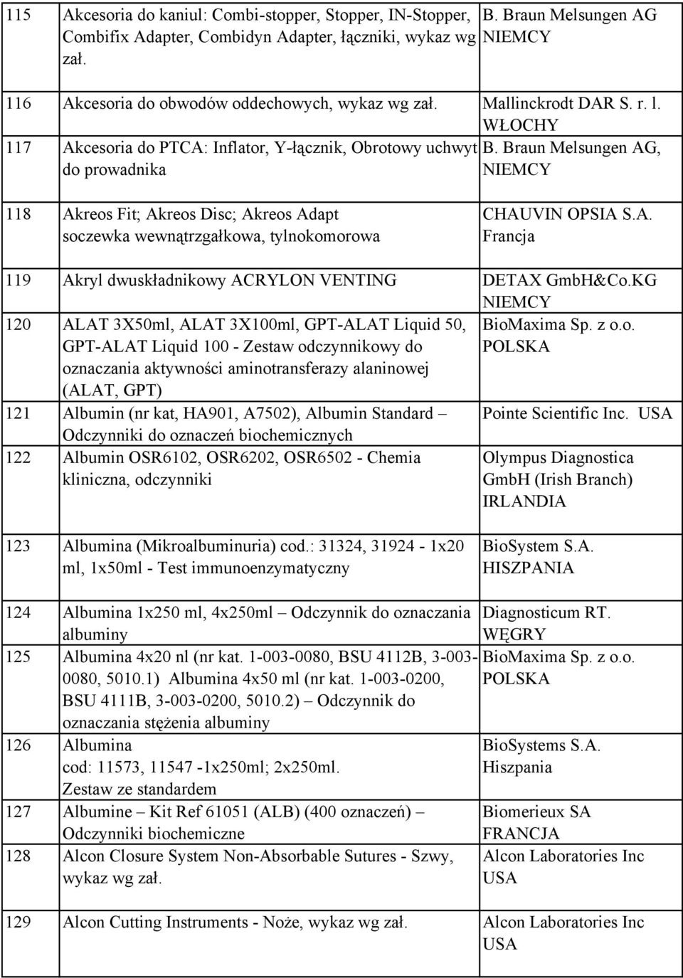 Braun Melsungen AG, do prowadnika 118 Akreos Fit; Akreos Disc; Akreos Adapt soczewka wewnątrzgałkowa, tylnokomorowa CHAUVIN OPSIA S.A. Francja 119 Akryl dwuskładnikowy ACRYLON VENTING DETAX GmbH&Co.