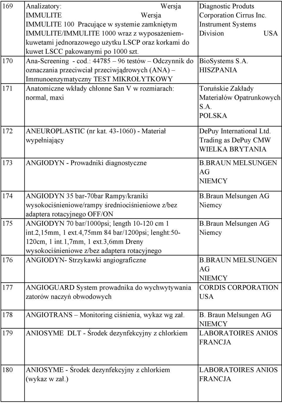 : 44785 96 testów Odczynnik do oznaczania przeciwciał przeciwjądrowych (ANA) Immunoenzymatyczny TEST MIKROŁYTKOWY 171 Anatomiczne wkłady chłonne San V w rozmiarach: normal, maxi 172 ANEUROPLASTIC (nr