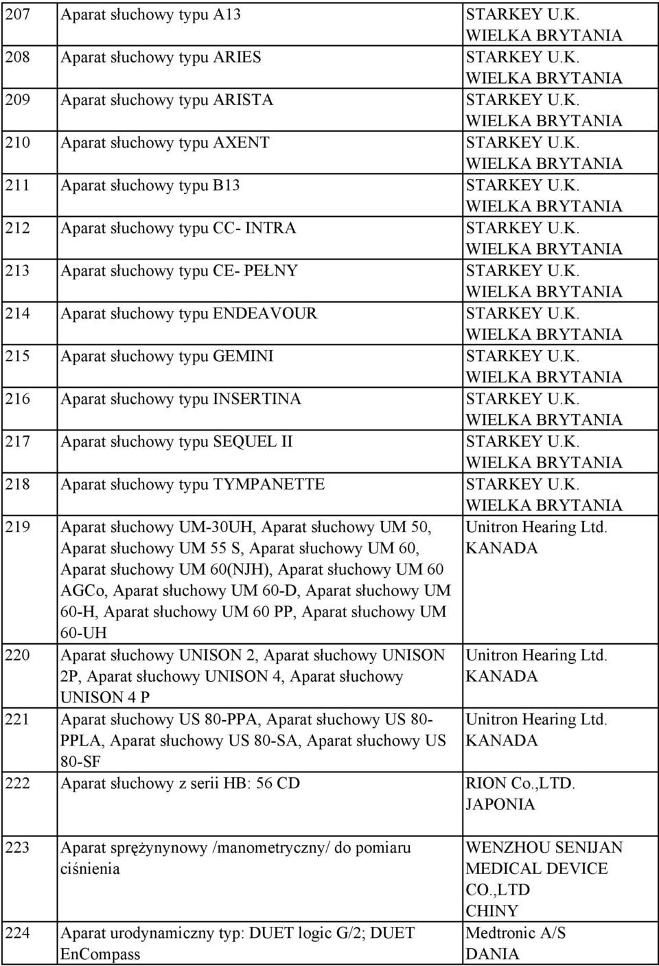 K. WIELKA BRYTANIA 215 Aparat słuchowy typu GEMINI STARKEY U.K. WIELKA BRYTANIA 216 Aparat słuchowy typu INSERTINA STARKEY U.K. WIELKA BRYTANIA 217 Aparat słuchowy typu SEQUEL II STARKEY U.K. WIELKA BRYTANIA 218 Aparat słuchowy typu TYMPANETTE STARKEY U.