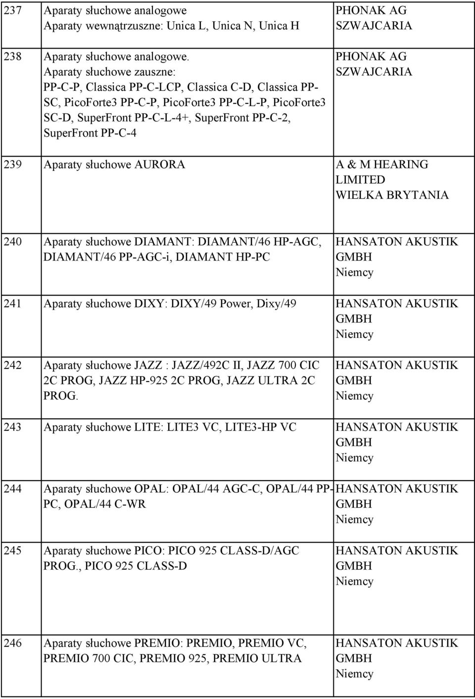 PHONAK AG SZWAJCARIA PHONAK AG SZWAJCARIA 239 Aparaty słuchowe AURORA A & M HEARING LIMITED WIELKA BRYTANIA 240 Aparaty słuchowe DIAMANT: DIAMANT/46 HP-AGC, DIAMANT/46 PP-AGC-i, DIAMANT HP-PC