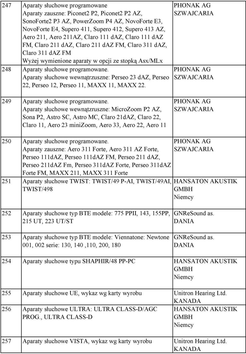 Aparaty słuchowe wewnątrzuszne: Perseo 23 daz, Perseo 22, Perseo 12, Perseo 11, MAXX 11, MAXX 22. 249 Aparaty słuchowe programowane.