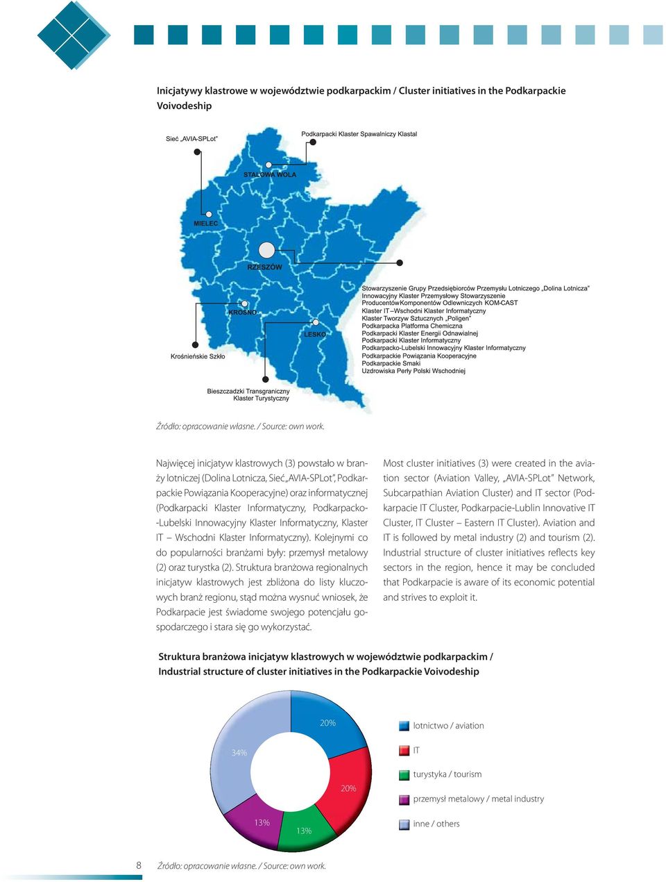 Podkarpacko- -Lubelski Innowacyjny Klaster Informatyczny, Klaster IT Wschodni Klaster Informatyczny). Kolejnymi co do popularności branżami były: przemysł metalowy (2) oraz turystka (2).