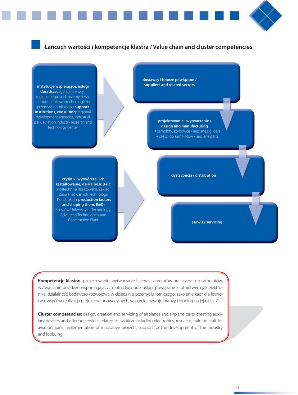 related sectors projektowanie i wytwarzanie / design and manufacturing samoloty, szybowce / airplanes, gliders części do samolotów / airplane parts czynniki wytwórcze i ich kształtowanie, działalność