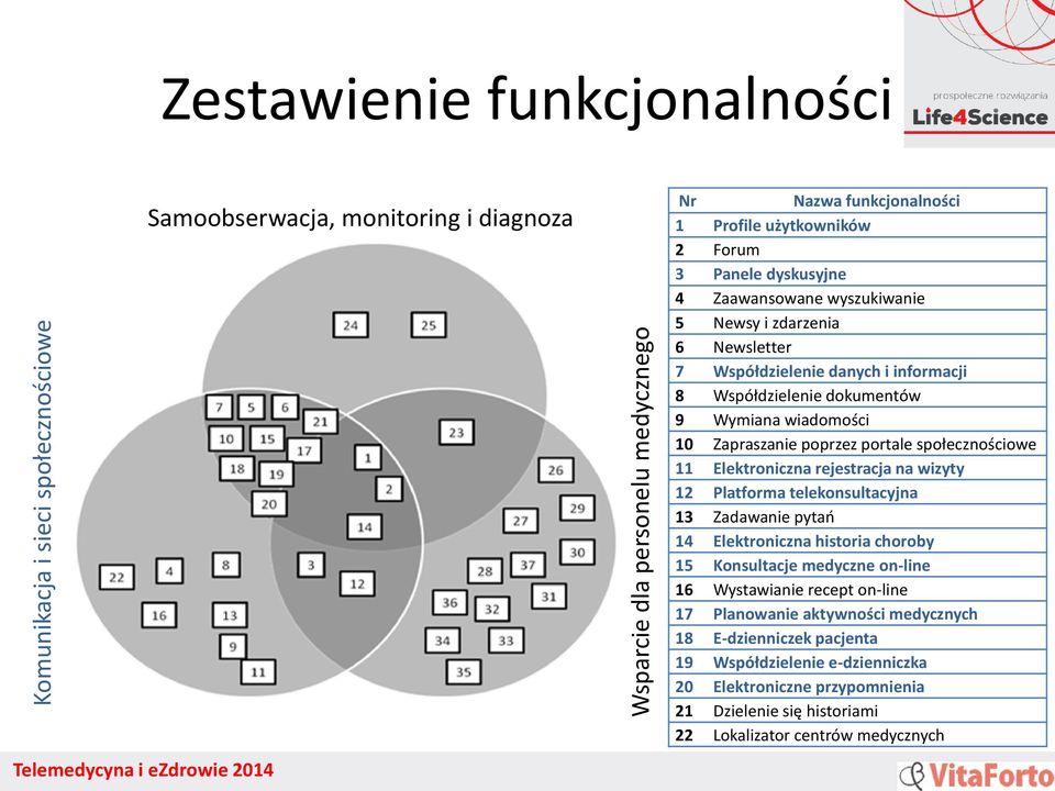 portale społecznościowe 11 Elektroniczna rejestracja na wizyty 12 Platforma telekonsultacyjna 13 Zadawanie pytań 14 Elektroniczna historia choroby 15 Konsultacje medyczne on-line 16 Wystawianie