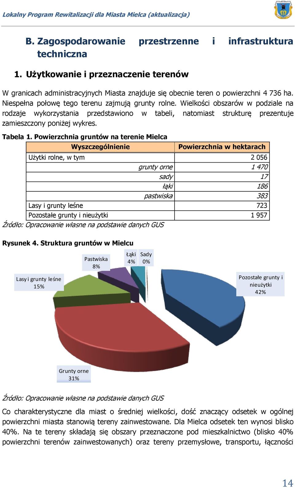 Powierzchnia gruntów na terenie Mielca Wyszczególnienie Powierzchnia w hektarach Użytki rolne, w tym 2 056 grunty orne 1 470 sady 17 łąki 186 pastwiska 383 Lasy i grunty leśne 723 Pozostałe grunty i