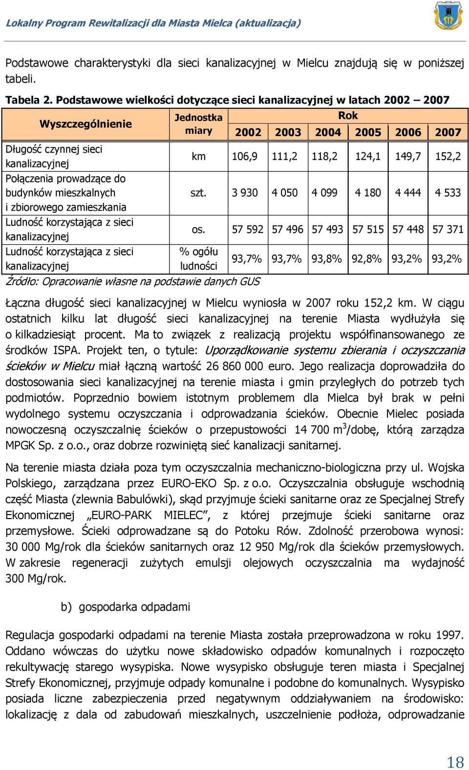 Ludność korzystająca z sieci kanalizacyjnej Ludność korzystająca z sieci kanalizacyjnej Jednostka miary Rok 2002 2003 2004 2005 2006 2007 km 106,9 111,2 118,2 124,1 149,7 152,2 szt.