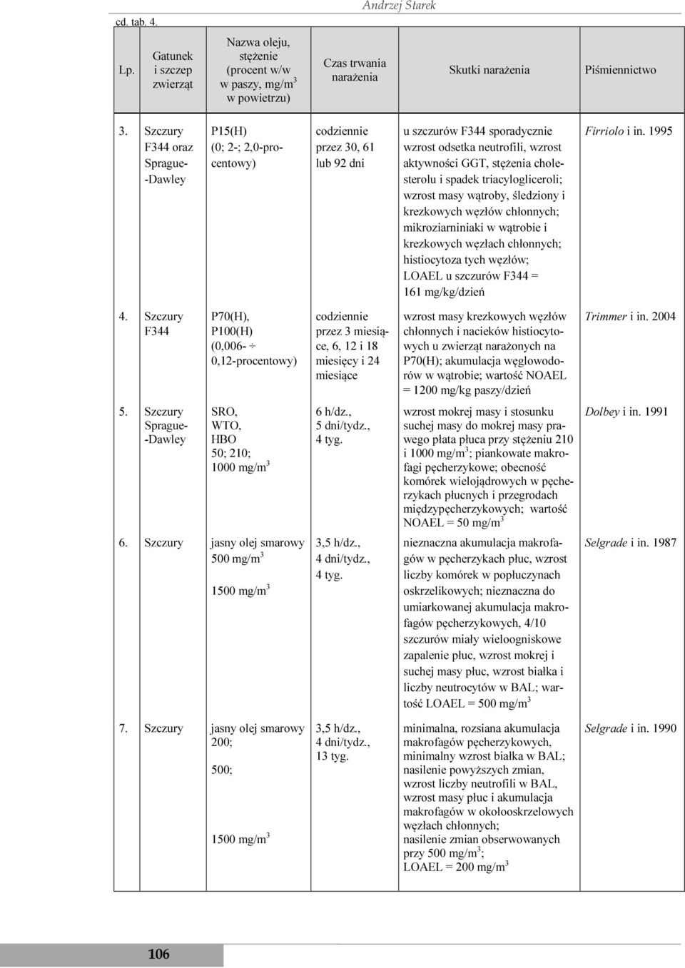 cholesterolu i spadek triacylogliceroli; wzrost masy wątroby, śledziony i krezkowych węzłów chłonnych; mikroziarniniaki w wątrobie i krezkowych węzłach chłonnych; histiocytoza tych węzłów; LOAEL u