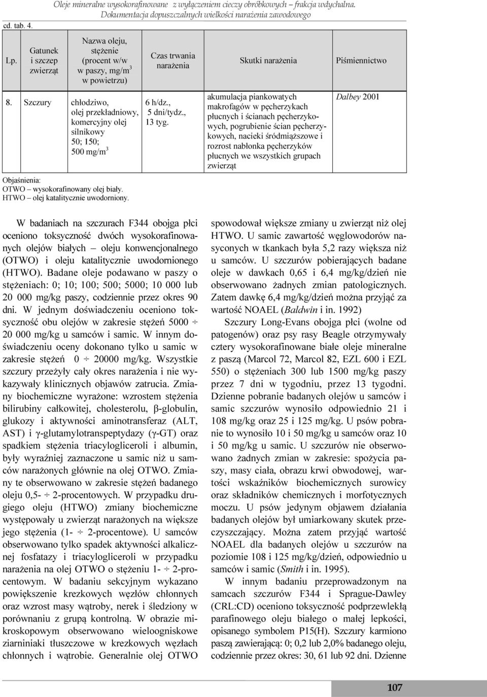 Szczury chłodziwo, olej przekładniowy, komercyjny olej silnikowy 50; 150; 500 mg/m 3 Objaśnienia: OTWO wysokorafinowany olej biały. HTWO olej katalitycznie uwodorniony. Czas trwania narażenia 6 h/dz.