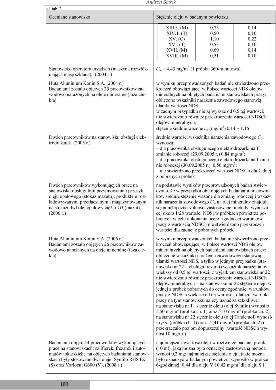 ) Huta Aluminium Konin S.A. (2004 r.) Badaniami zostało objętych 25 pracowników zawodowo narażonych na oleje mineralne (faza ciekła) Dwóch pracowników na stanowisku obsługi elektrodrążarek (2005 r.