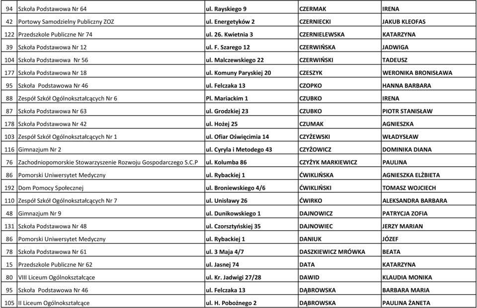 Komuny Paryskiej 20 CZESZYK WERONIKA BRONISŁAWA 95 Szkoła Podstawowa Nr 46 ul. Felczaka 13 CZOPKO HANNA BARBARA 88 Zespół Szkół Ogólnokształcących Nr 6 Pl.