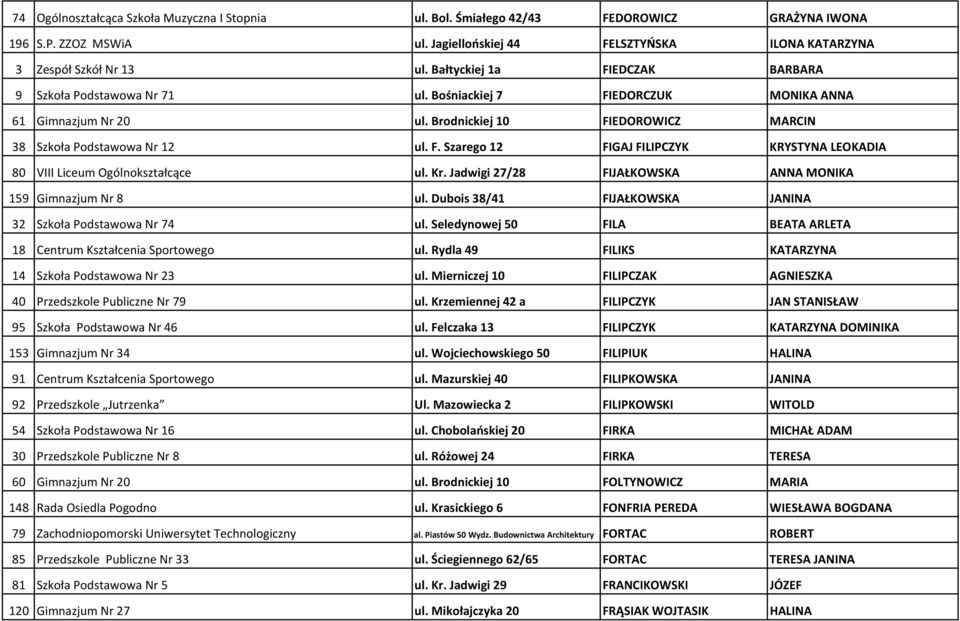 Kr. Jadwigi 27/28 FIJAŁKOWSKA ANNA MONIKA 159 Gimnazjum Nr 8 ul. Dubois 38/41 FIJAŁKOWSKA JANINA 32 Szkoła Podstawowa Nr 74 ul. Seledynowej 50 FILA BEATA ARLETA 18 Centrum Kształcenia Sportowego ul.