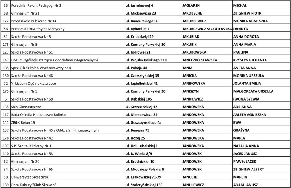 Jadwigi 29 JAKUBIAK ANNA DOROTA 175 Gimnazjum Nr 5 ul. Komuny Paryskiej 20 JAKUBIK ANNA MARIA 127 Szkoła Podstawowa Nr 51 ul.