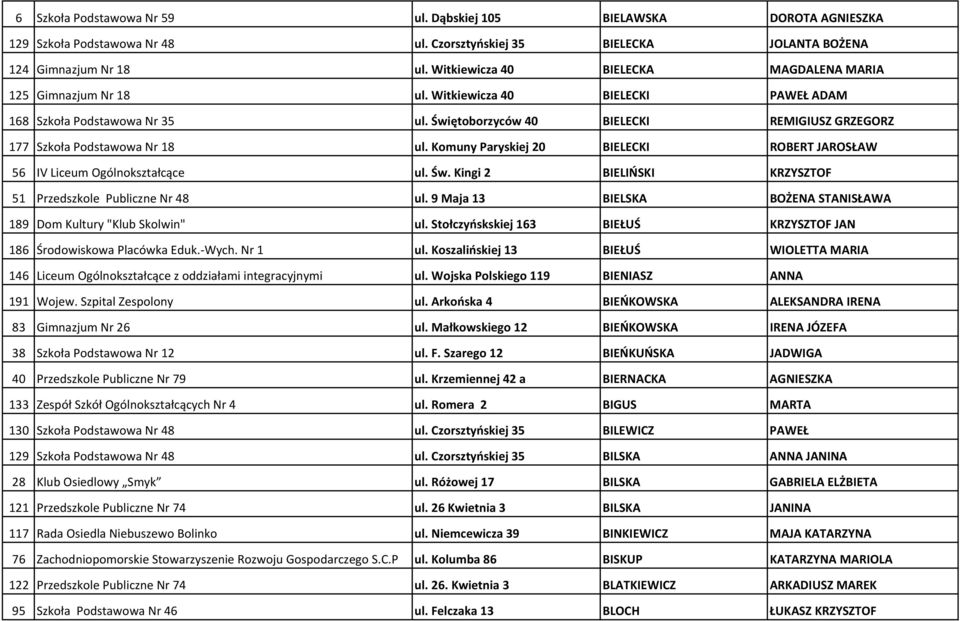 Świętoborzyców 40 BIELECKI REMIGIUSZ GRZEGORZ 177 Szkoła Podstawowa Nr 18 ul. Komuny Paryskiej 20 BIELECKI ROBERT JAROSŁAW 56 IV Liceum Ogólnokształcące ul. Św.