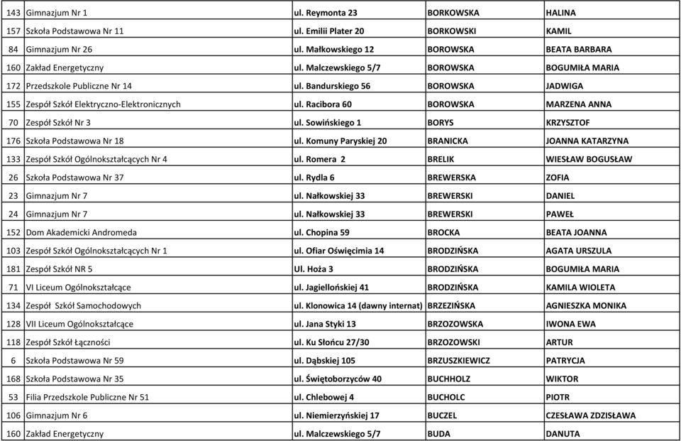 Bandurskiego 56 BOROWSKA JADWIGA 155 Zespół Szkół Elektryczno-Elektronicznych ul. Racibora 60 BOROWSKA MARZENA ANNA 70 Zespół Szkół Nr 3 ul.