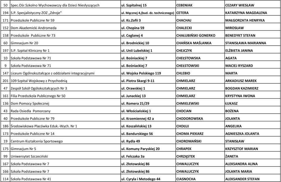 Chopina 59 CHALECKI MIROSŁAW 158 Przedszkole Publiczne Nr 73 ul. Ceglanej 4 CHAŁUBIŃSKI GONERKO BENEDYKT STEFAN 60 Gimnazjum Nr 20 ul. Brodnickiej 10 CHAŃSKA MAŚLANKA STANISŁAWA MARIANNA 197 S.P. Szpital Kliniczny Nr 1 ul.