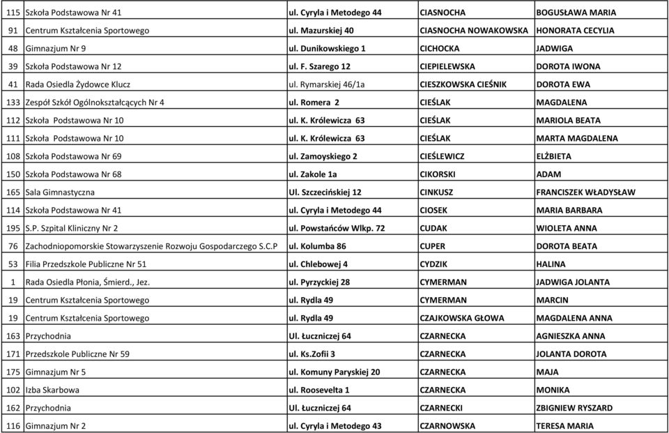 Rymarskiej 46/1a CIESZKOWSKA CIEŚNIK DOROTA EWA 133 Zespół Szkół Ogólnokształcących Nr 4 ul. Romera 2 CIEŚLAK MAGDALENA 112 Szkoła Podstawowa Nr 10 ul. K.