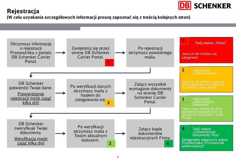 2 Twój status: Zaakceptowany DB Schenker potwierdzi Twoje dane. Potwierdzenie rejestracji może zająć kilka dni! DB Schenker zweryfikuje Twoje dokumenty. Weryfikacja może zająć kilka dni!