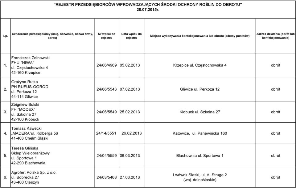 konfekcjonowanie) 1. 2. 3. 4. 5. Franciszek Żołnowski FHU "NIWA" ul. Częstochowska 4 42-160 Krzepice Grażyna Rutka PH RUFUS-OGRÓD ul. Perkoza 12 44-114 Gliwice Zbigniew Bulski FH "MODEX" ul.