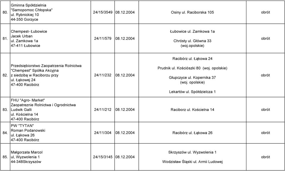 Przedsiębiorstwo Zaopatrzenia Rolnictwa "Chempest" Spółka Akcyjna z siedzibą w Raciborzu przy ul. Łąkowej 24 47-400 Racibórz 24/11/232 08.12.2004 Prudnik ul. Kościószki 80 (woj.