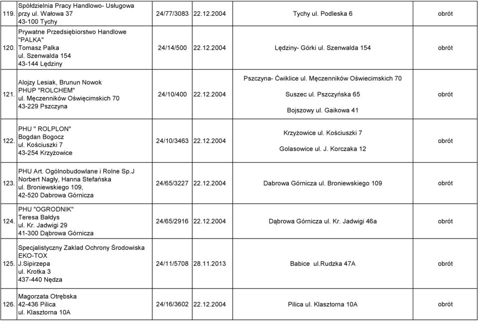 Męczenników Oświecimskich 70 Suszec ul. Pszczyńska 65 Bojszowy ul. Gaikowa 41 122. PHU " ROLPLON" Bogdan Bogocz ul. Kościuszki 7 43-254 Krzyżowice 24/10/3463 22.12.2004 Krzyżowice ul.