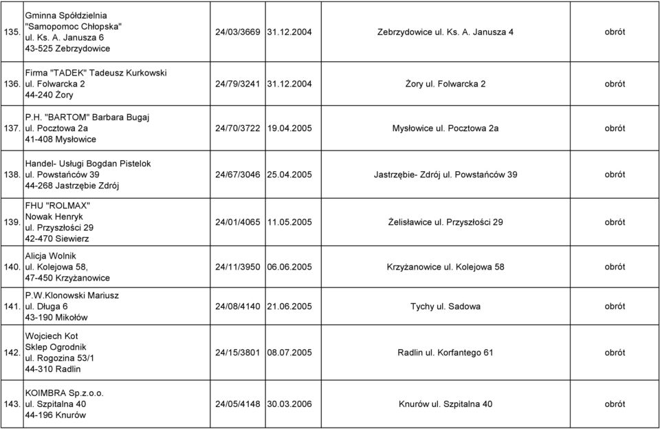 Powstańców 39 44-268 Jastrzębie Zdrój FHU "ROLMAX" Nowak Henryk ul. Przyszłości 29 42-470 Siewierz Alicja Wolnik ul. Kolejowa 58, 47-450 Krzyżanowice P.W.Klonowski Mariusz ul.