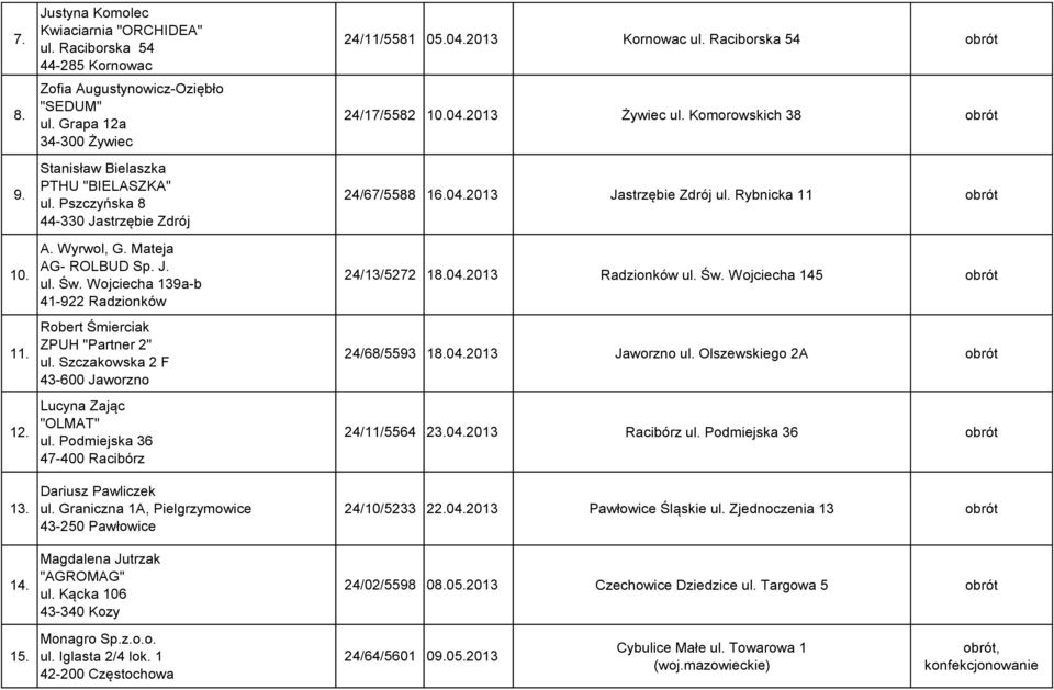 Wojciecha 139a-b 41-922 Radzionków Robert Śmierciak ZPUH "Partner 2" ul. Szczakowska 2 F 43-600 Jaworzno Lucyna Zając "OLMAT" ul. Podmiejska 36 47-400 Racibórz Dariusz Pawliczek ul.