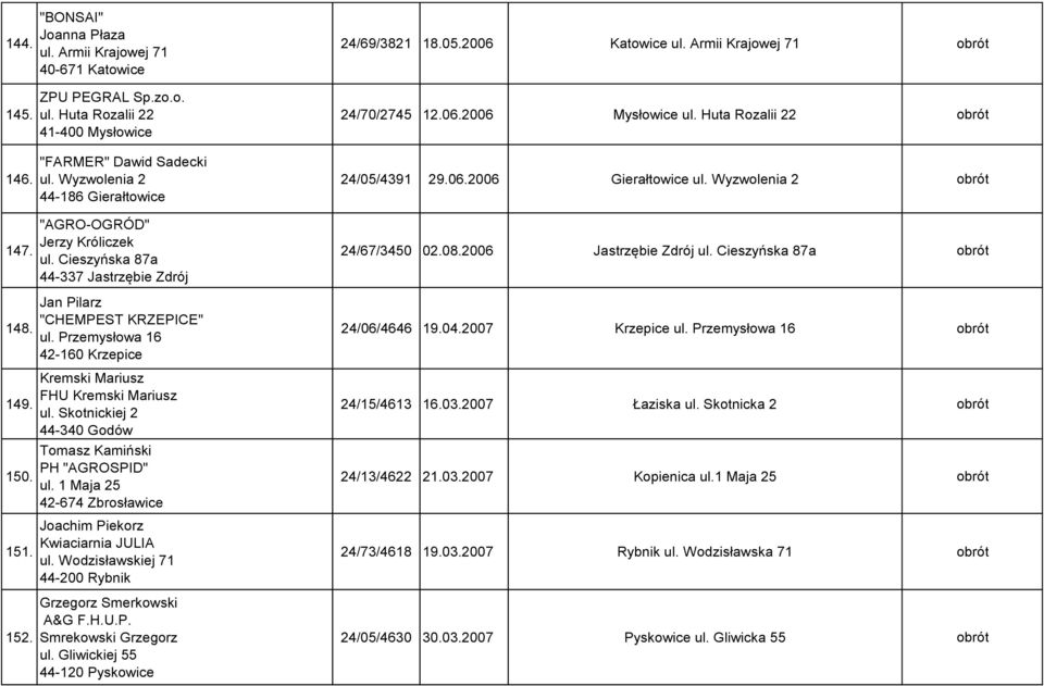 Przemysłowa 16 42-160 Krzepice Kremski Mariusz FHU Kremski Mariusz ul. Skotnickiej 2 44-340 Godów Tomasz Kamiński PH "AGROSPID" ul. 1 Maja 25 42-674 Zbrosławice Joachim Piekorz Kwiaciarnia JULIA ul.