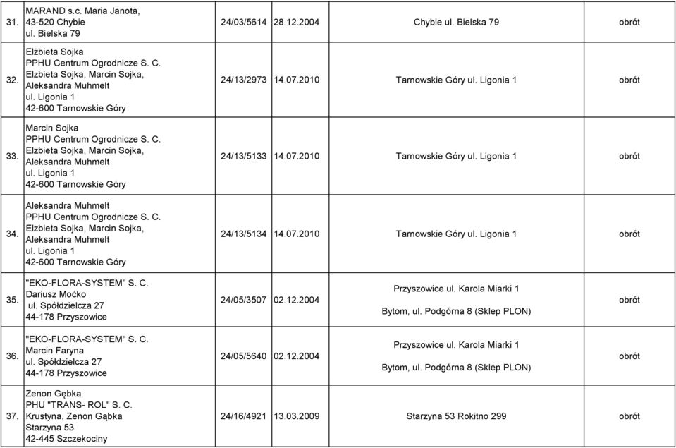 Ligonia 1 42-600 Tarnowskie Góry Aleksandra Muhmelt PPHU Centrum Ogrodnicze S. C. Elzbieta Sojka, Marcin Sojka, Aleksandra Muhmelt ul. Ligonia 1 42-600 Tarnowskie Góry 24/03/5614 28.12.2004 Chybie ul.
