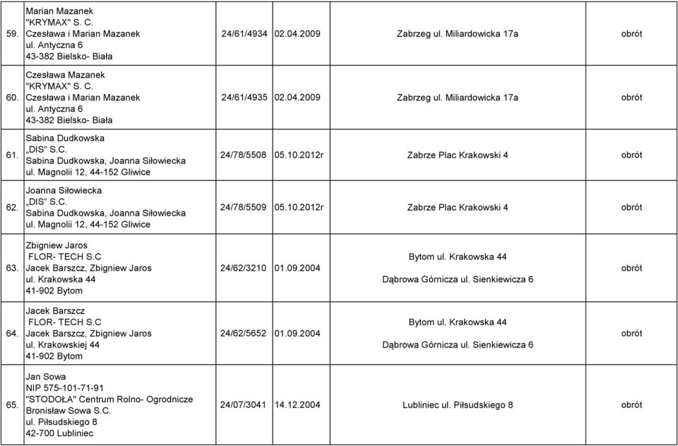 Miliardowicka 17a 24/61/4935 02.04.2009 Zabrzeg ul. Miliardowicka 17a 24/78/5508 05.10.2012r Zabrze Plac Krakowski 4 24/78/5509 05.10.2012r Zabrze Plac Krakowski 4 63. Zbigniew Jaros FLOR- TECH S.