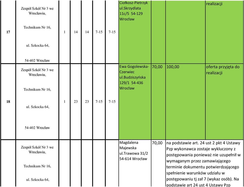 Szkocka 64, 7-15 7-15 54-402 Wrocław Zespół Szkół Nr 3 we Wrocławiu, Technikum Nr 16, ul. Szkocka 64, 19 1 23 23 7-15 7-15 Magdalena Majewska ul.trawowa 31/2 54-614 Wrocław na podstawie art.