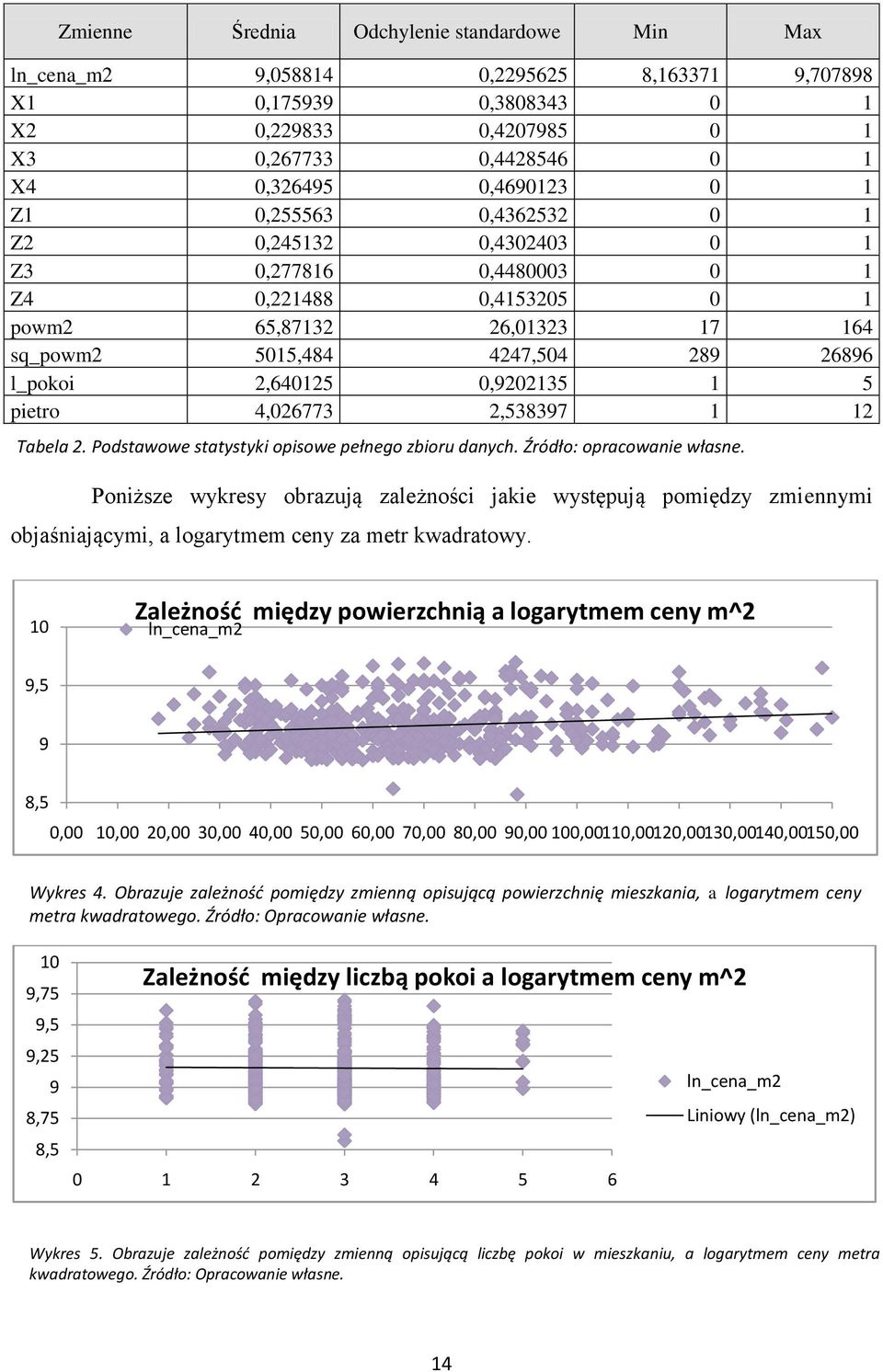 1 5 pietro 4,026773 2,538397 1 12 Tabela 2. Podstawowe statystyki opisowe pełnego zbioru danych. Źródło: opracowanie własne.