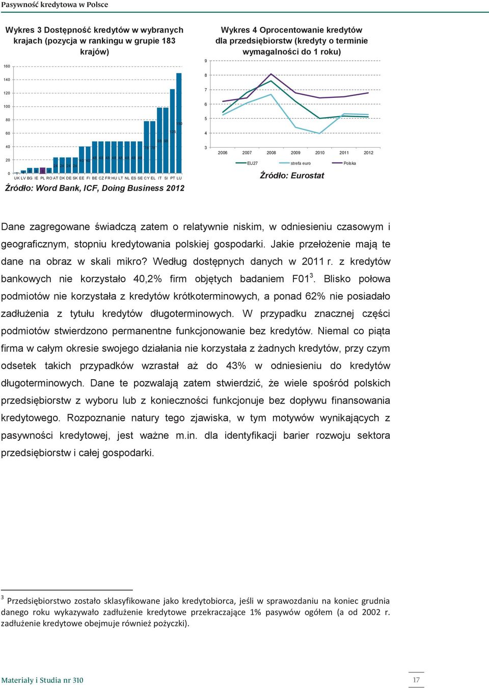 SI PT LU Źródło: Word Bank, ICF, Doing Business 2012 126 4 3 2006 2007 2008 2009 2010 2011 2012 EU27 strefa euro Polska Źródło: Eurostat Dane zagregowane świadczą zatem o relatywnie niskim, w