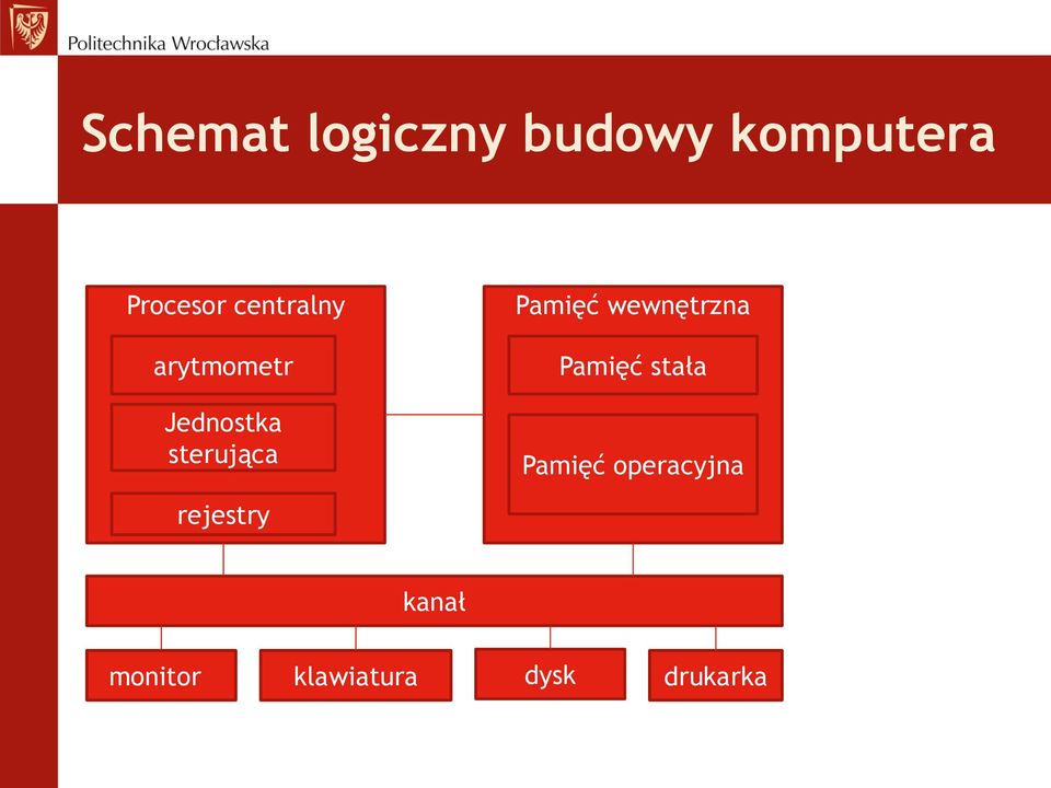 Pamięć wewnętrzna Pamięć stała Pamięć