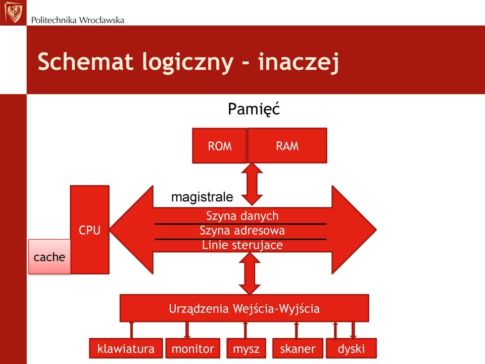 adresowa Linie sterujace Urządzenia