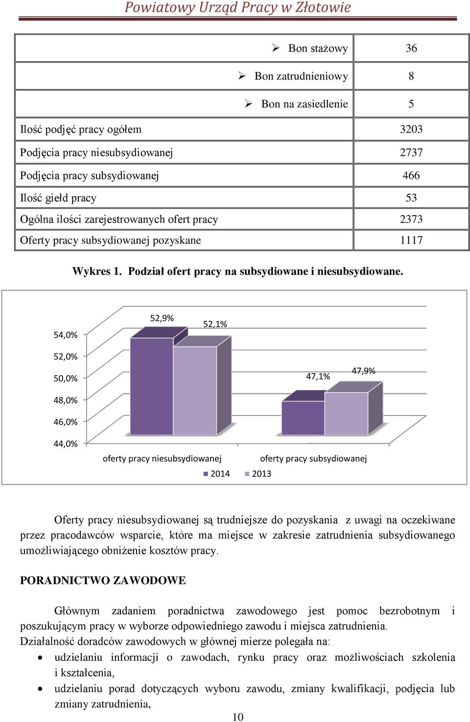 54,0% 52,9% 52,1% 52,0% 50,0% 48,0% 46,0% 47,1% 47,9% 44,0% oferty pracy niesubsydiowanej 2014 2013 oferty pracy subsydiowanej Oferty pracy niesubsydiowanej są trudniejsze do pozyskania z uwagi na