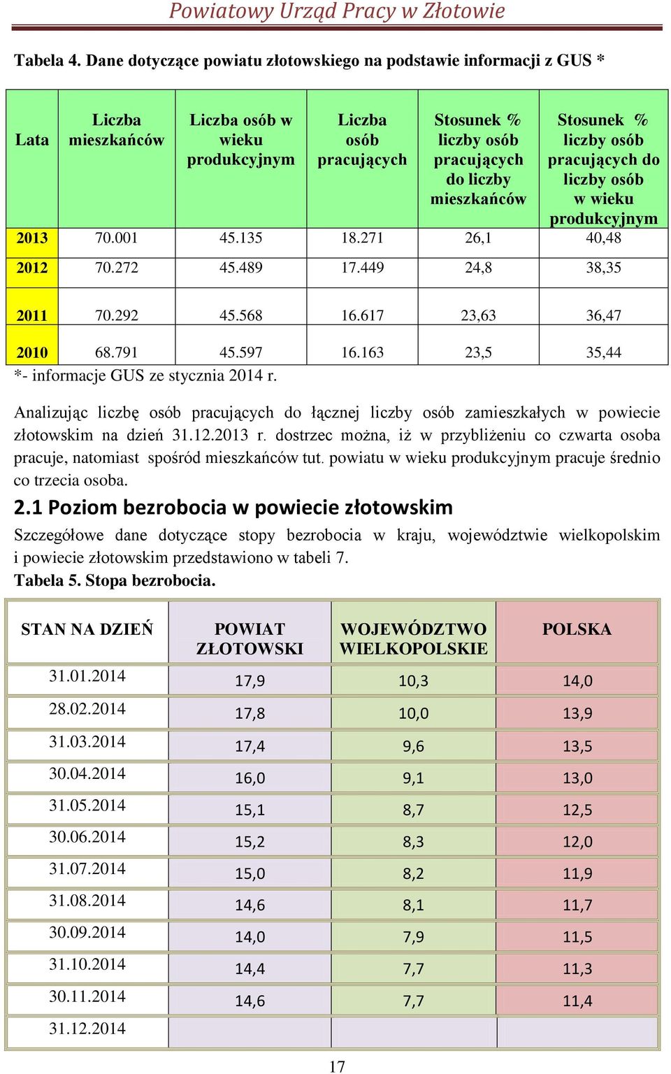 mieszkańców Stosunek % liczby osób pracujących do liczby osób w wieku produkcyjnym 2013 70.001 45.135 18.271 26,1 40,48 2012 70.272 45.489 17.449 24,8 38,35 2011 70.292 45.568 16.