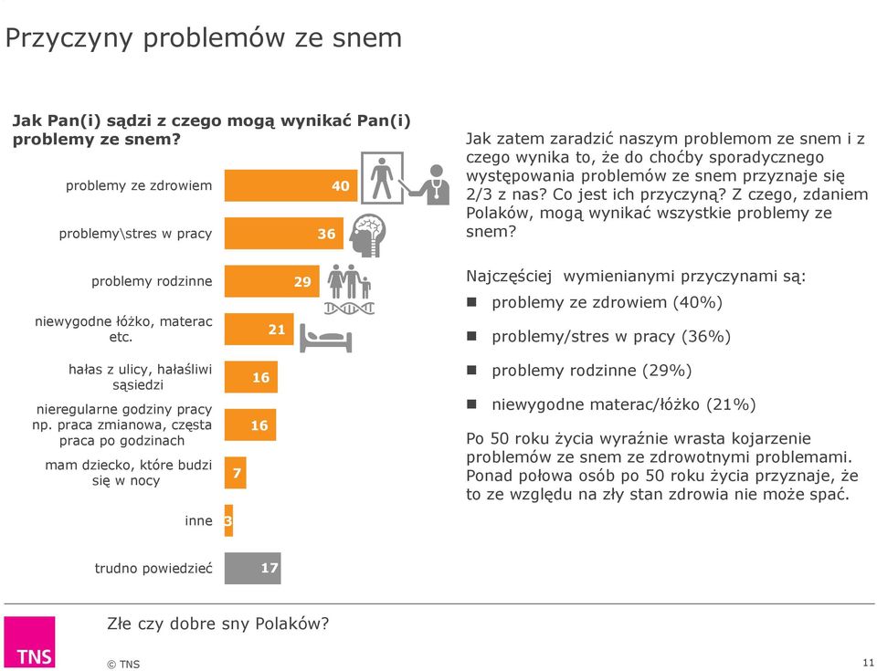 Co jest ich przyczyną? Z czego, zdaniem Polaków, mogą wynikać wszystkie problemy ze snem? problemy rodzinne niewygodne łóżko, materac etc.